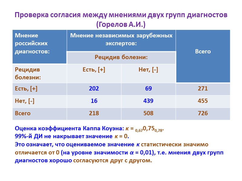 Проверка согласия между мнениями двух групп диагностов (Горелов А.И.) Оценка коэффициента Каппа Коуэна: κ